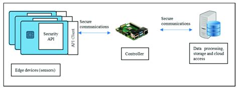 smart card operating system source code|write certificate to smart card.